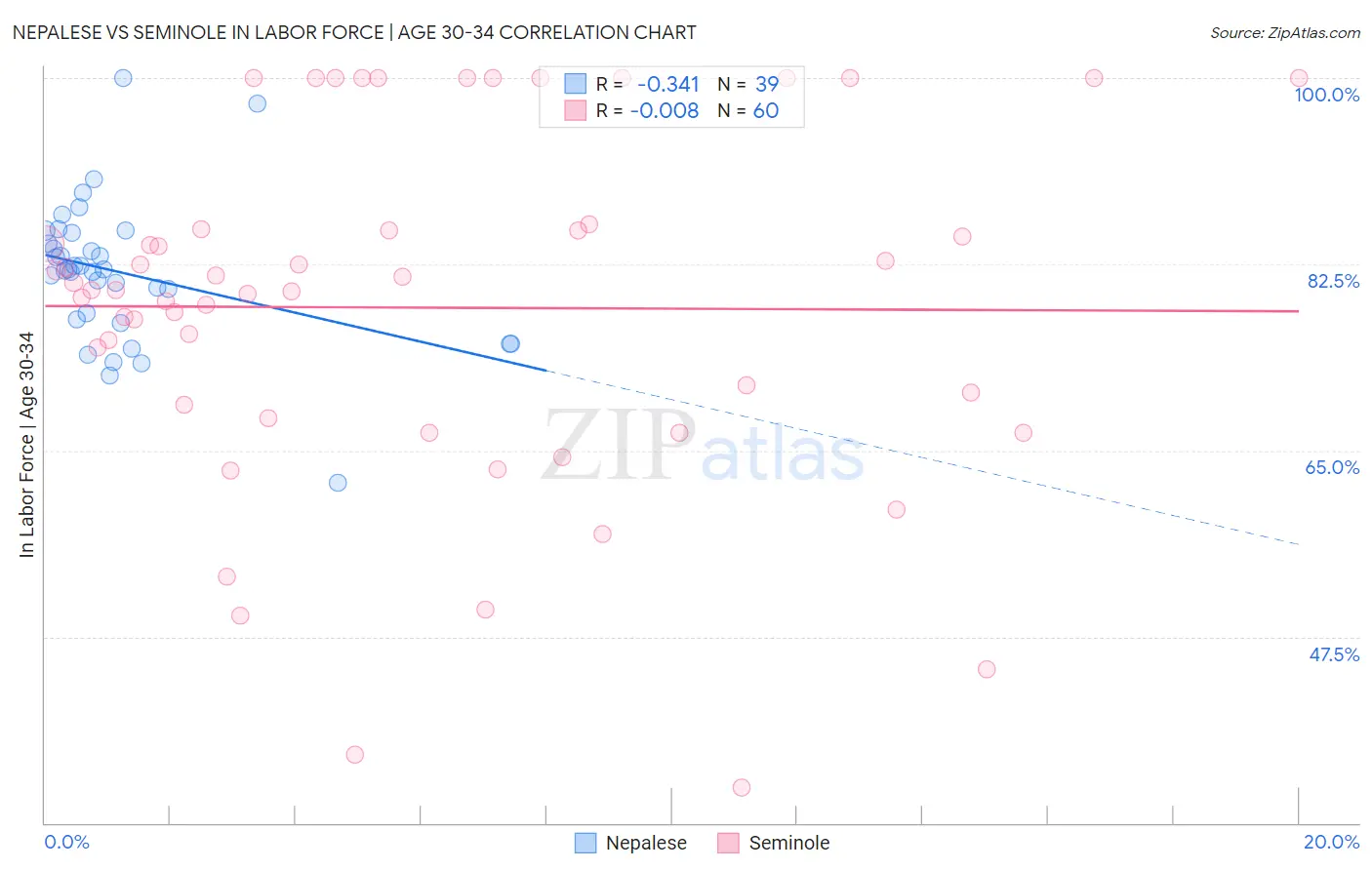 Nepalese vs Seminole In Labor Force | Age 30-34