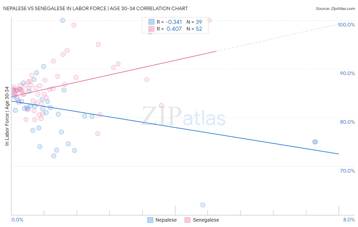 Nepalese vs Senegalese In Labor Force | Age 30-34