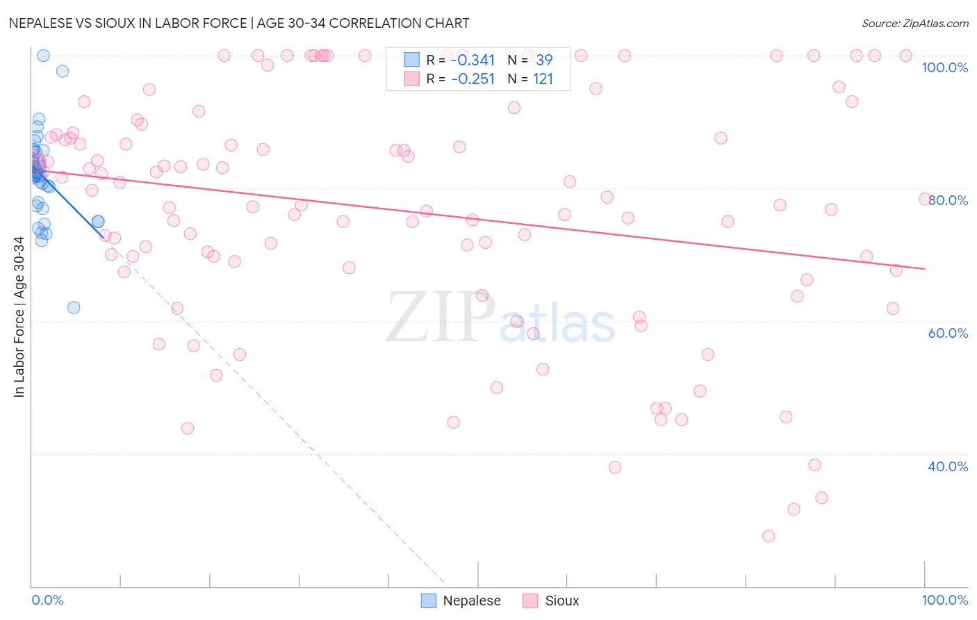 Nepalese vs Sioux In Labor Force | Age 30-34