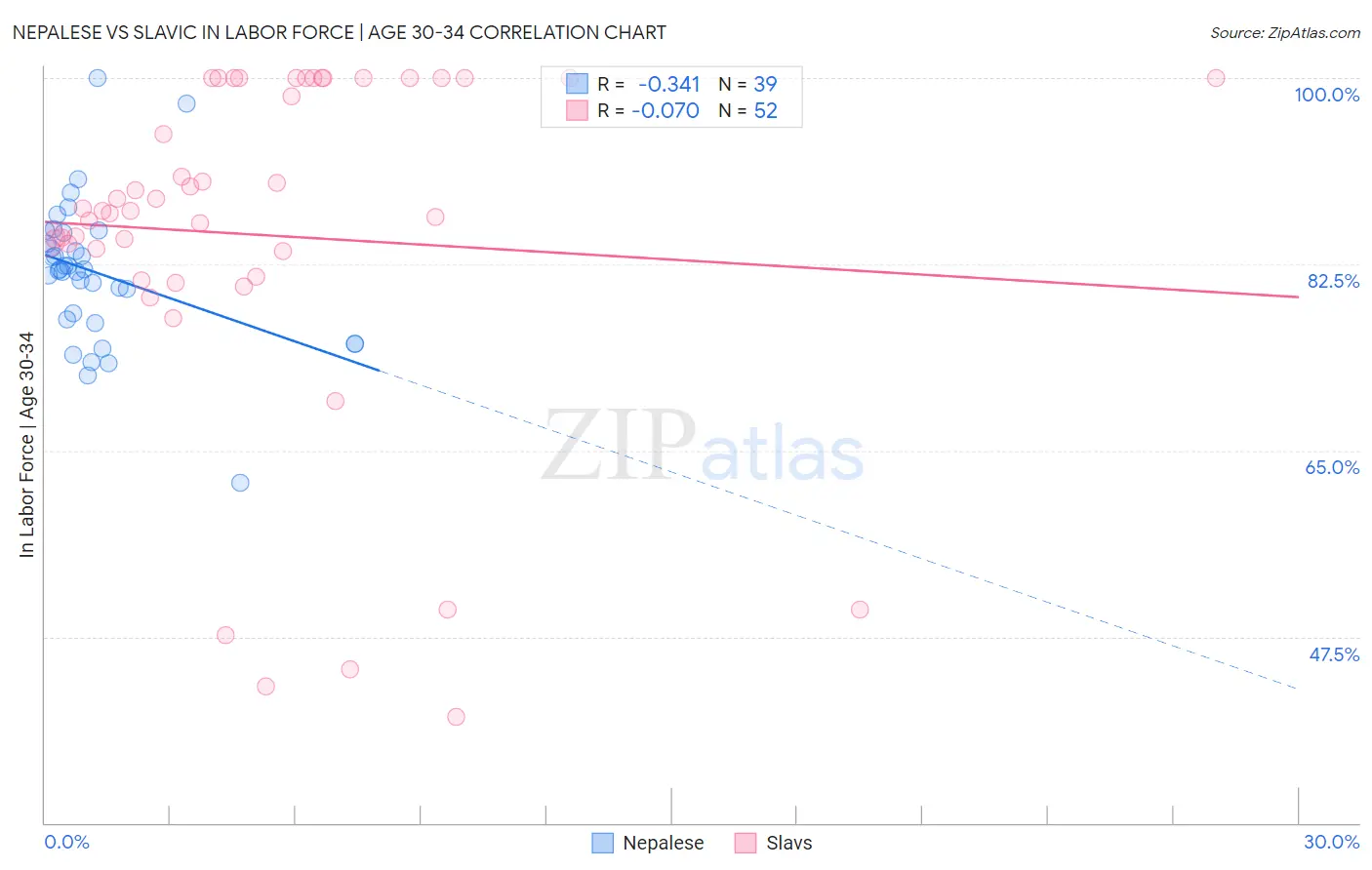 Nepalese vs Slavic In Labor Force | Age 30-34