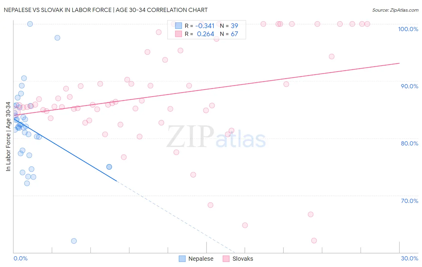 Nepalese vs Slovak In Labor Force | Age 30-34