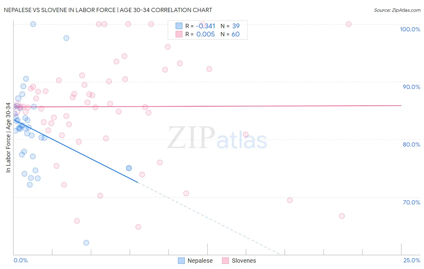 Nepalese vs Slovene In Labor Force | Age 30-34