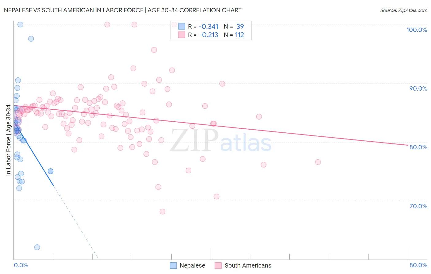 Nepalese vs South American In Labor Force | Age 30-34