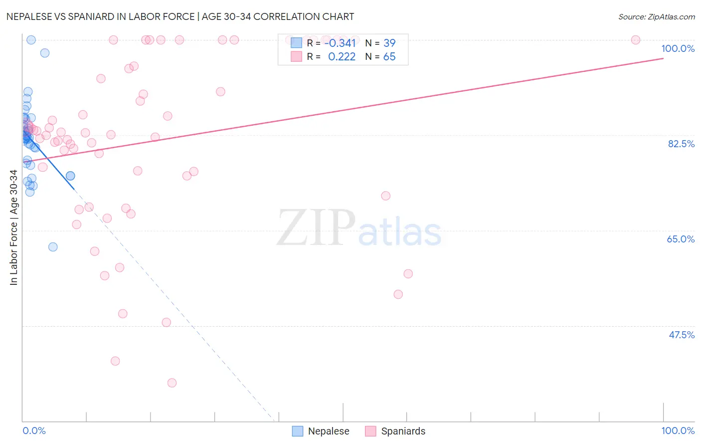 Nepalese vs Spaniard In Labor Force | Age 30-34