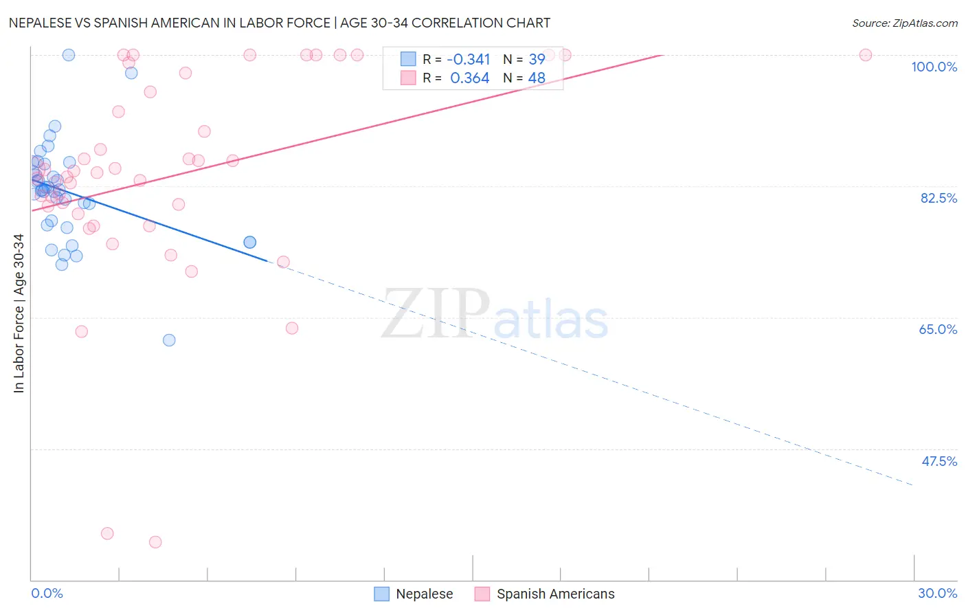 Nepalese vs Spanish American In Labor Force | Age 30-34