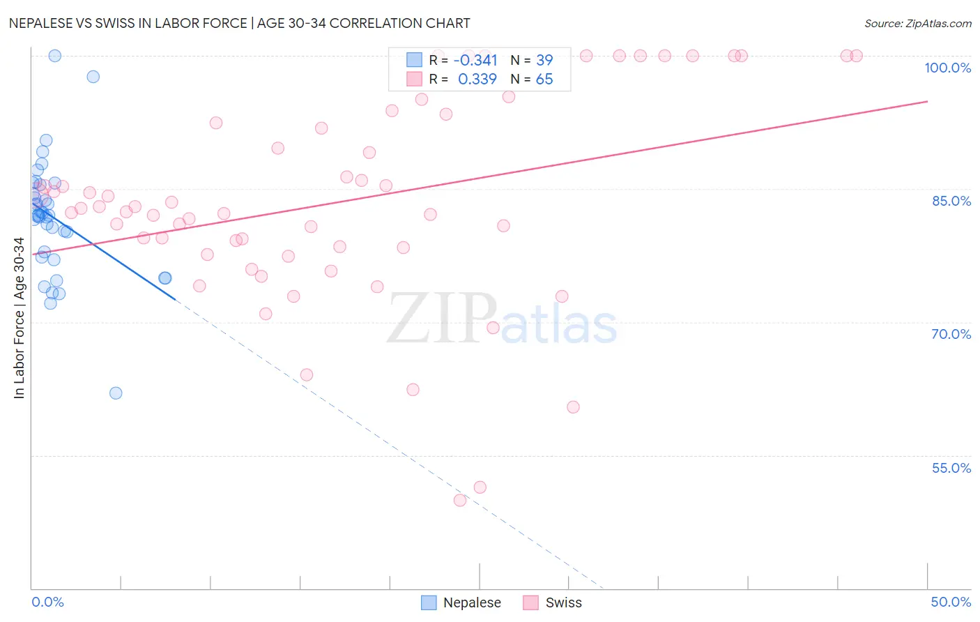 Nepalese vs Swiss In Labor Force | Age 30-34