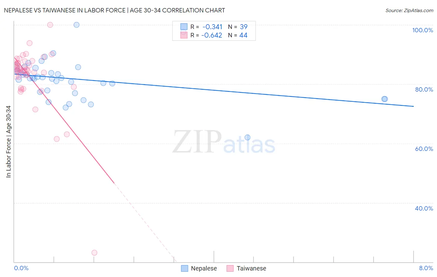 Nepalese vs Taiwanese In Labor Force | Age 30-34