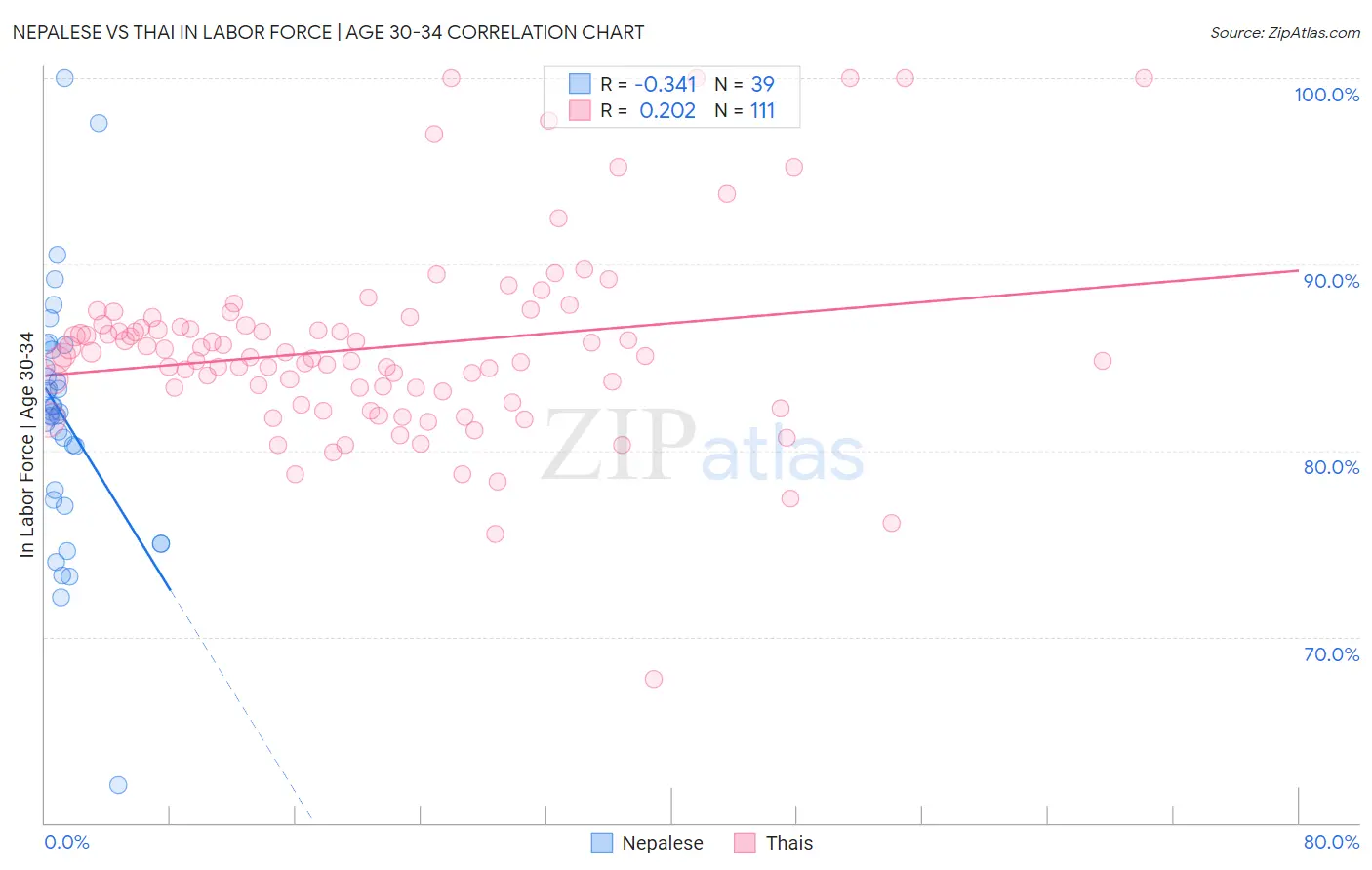 Nepalese vs Thai In Labor Force | Age 30-34