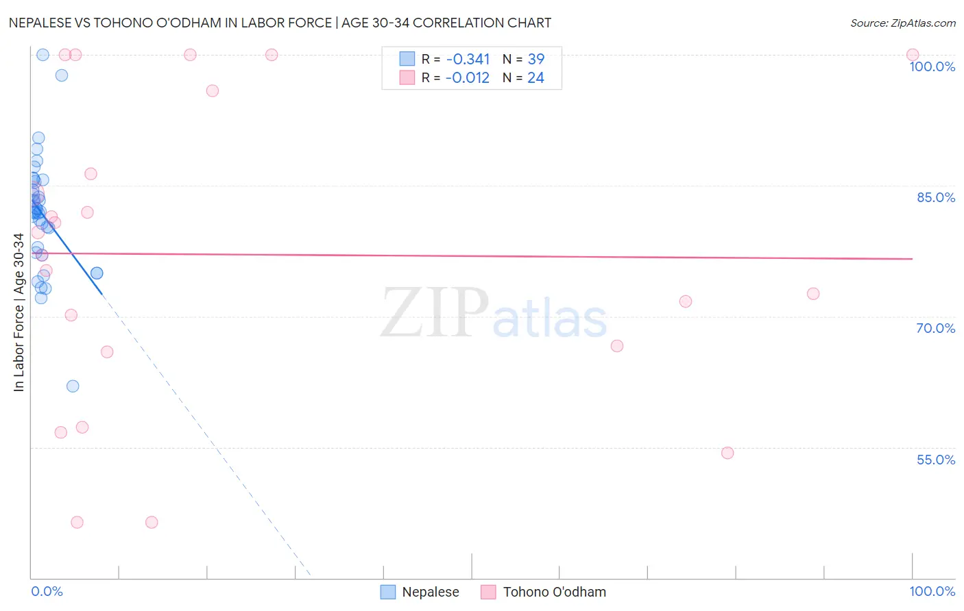 Nepalese vs Tohono O'odham In Labor Force | Age 30-34