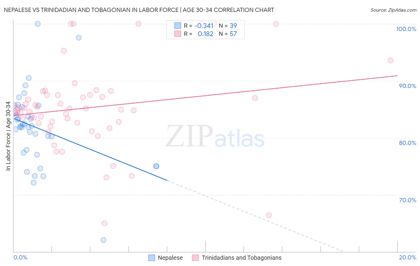 Nepalese vs Trinidadian and Tobagonian In Labor Force | Age 30-34