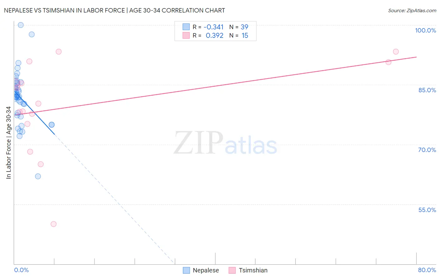 Nepalese vs Tsimshian In Labor Force | Age 30-34