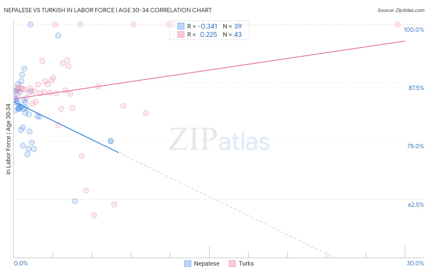 Nepalese vs Turkish In Labor Force | Age 30-34