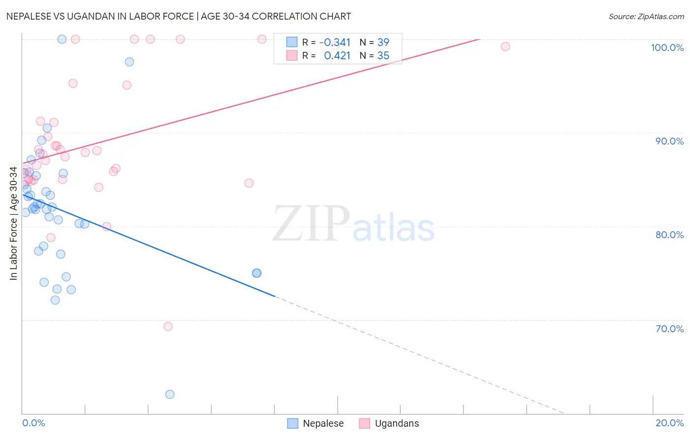 Nepalese vs Ugandan In Labor Force | Age 30-34