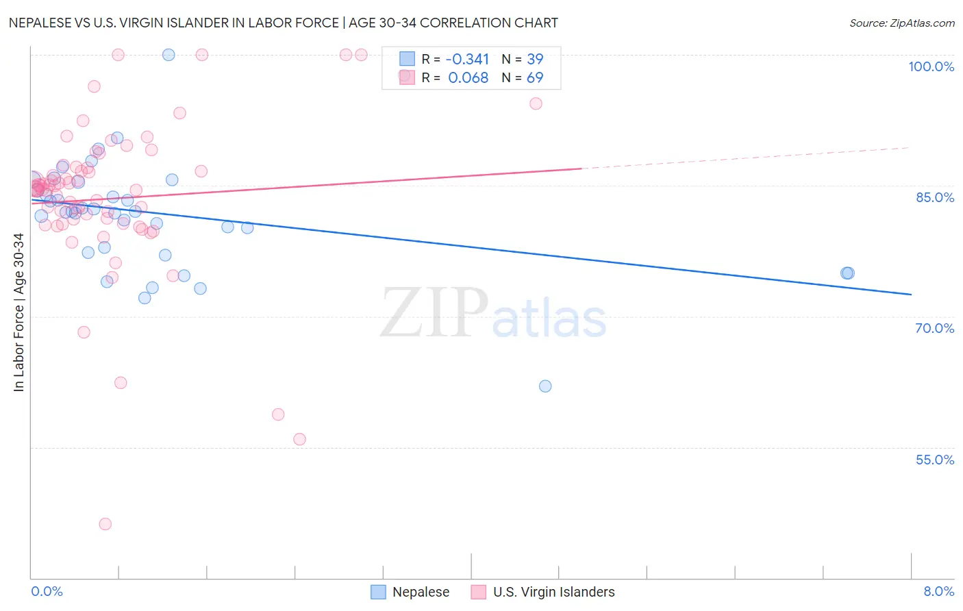 Nepalese vs U.S. Virgin Islander In Labor Force | Age 30-34