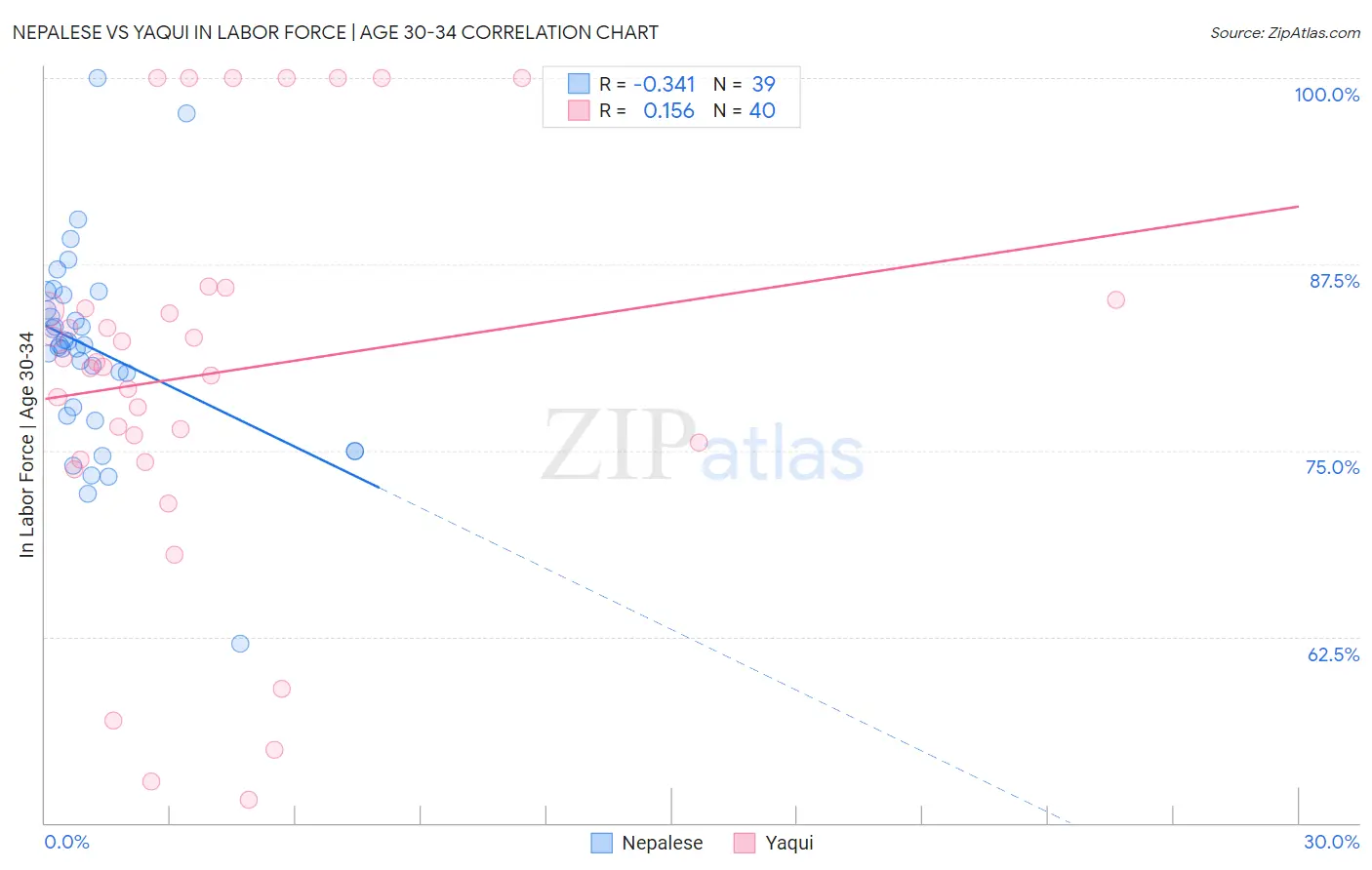 Nepalese vs Yaqui In Labor Force | Age 30-34