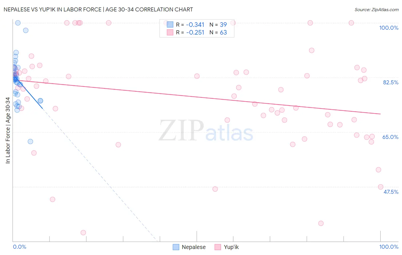 Nepalese vs Yup'ik In Labor Force | Age 30-34