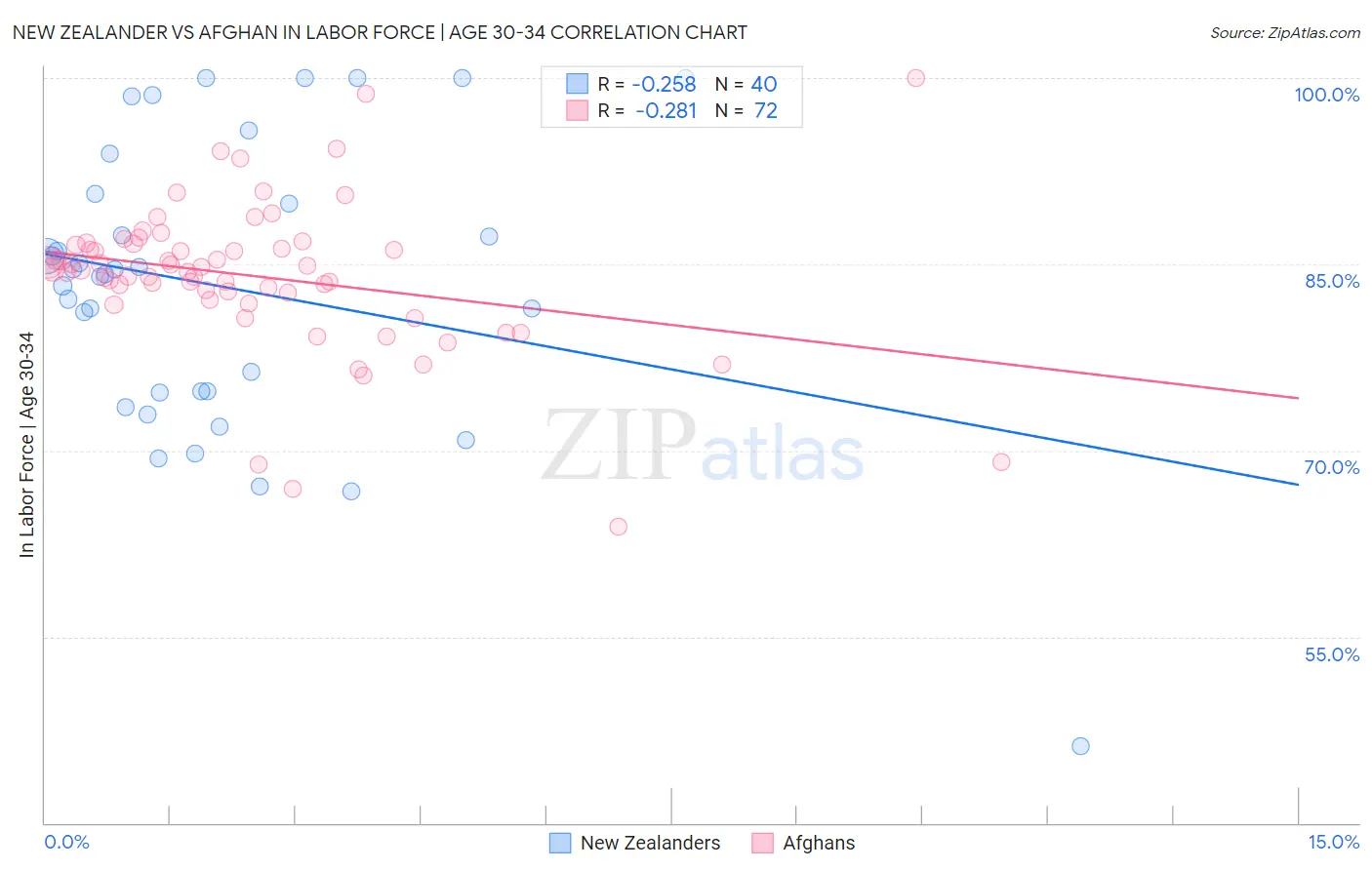 New Zealander vs Afghan In Labor Force | Age 30-34