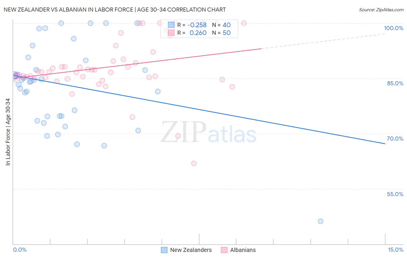 New Zealander vs Albanian In Labor Force | Age 30-34