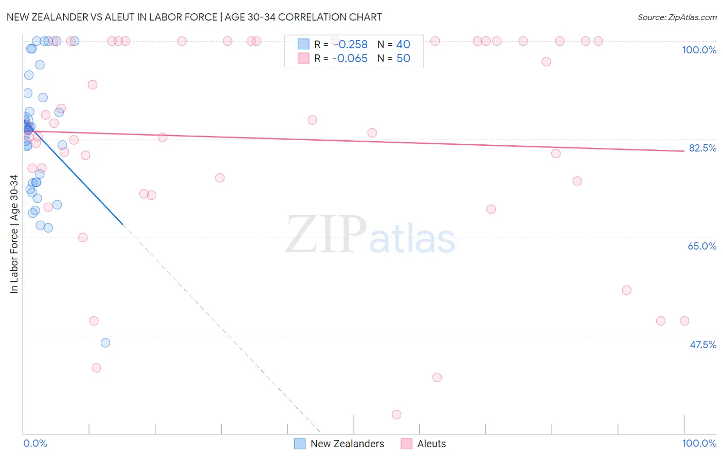 New Zealander vs Aleut In Labor Force | Age 30-34