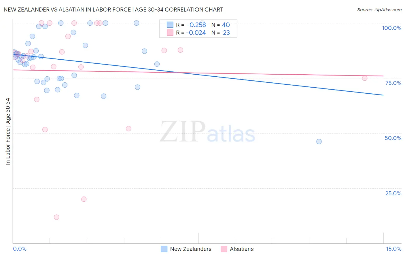 New Zealander vs Alsatian In Labor Force | Age 30-34