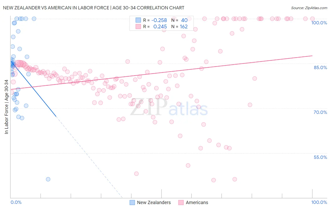 New Zealander vs American In Labor Force | Age 30-34