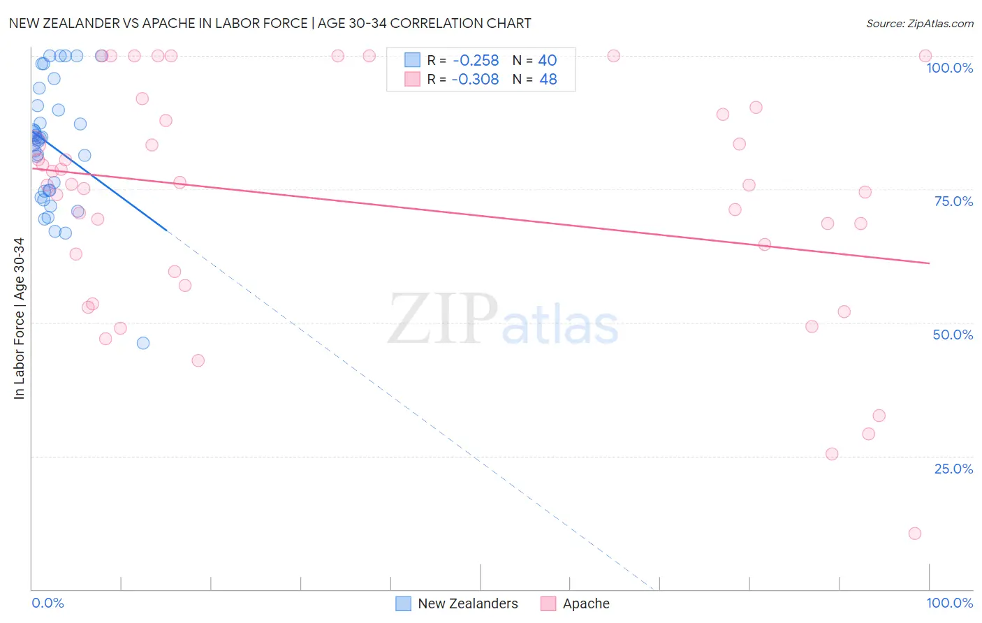 New Zealander vs Apache In Labor Force | Age 30-34