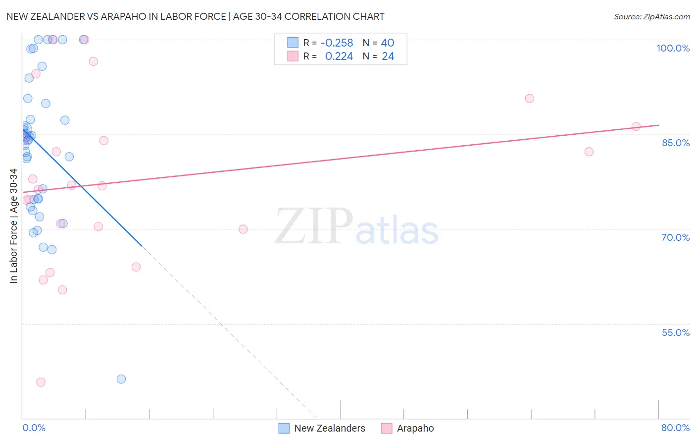 New Zealander vs Arapaho In Labor Force | Age 30-34