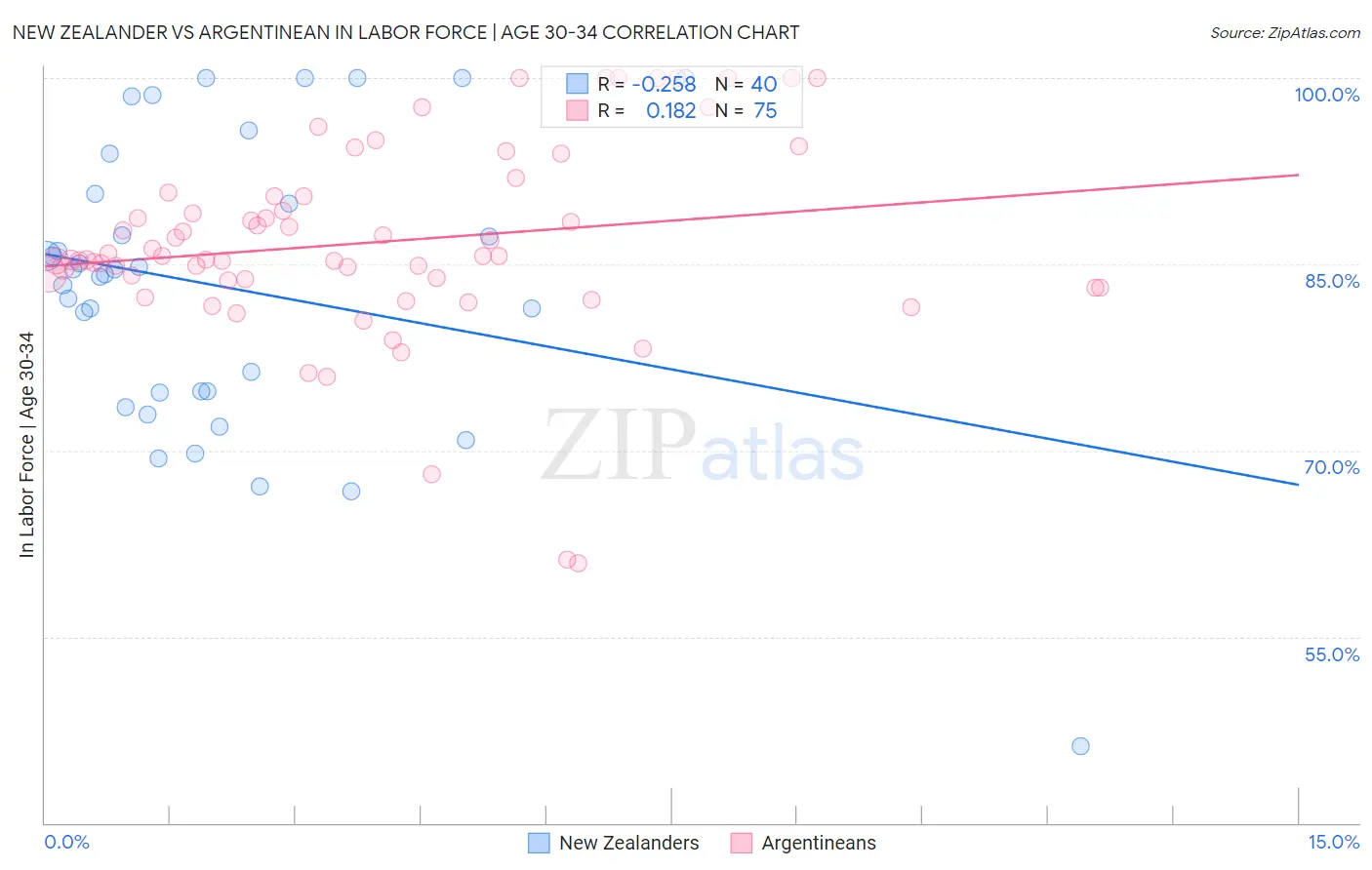 New Zealander vs Argentinean In Labor Force | Age 30-34