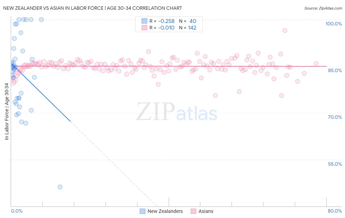 New Zealander vs Asian In Labor Force | Age 30-34