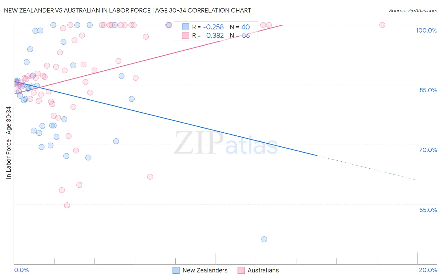 New Zealander vs Australian In Labor Force | Age 30-34