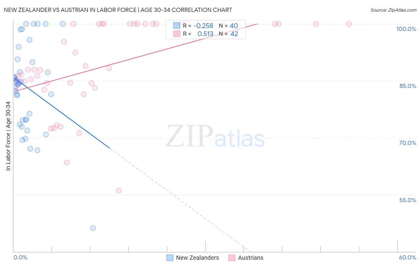 New Zealander vs Austrian In Labor Force | Age 30-34