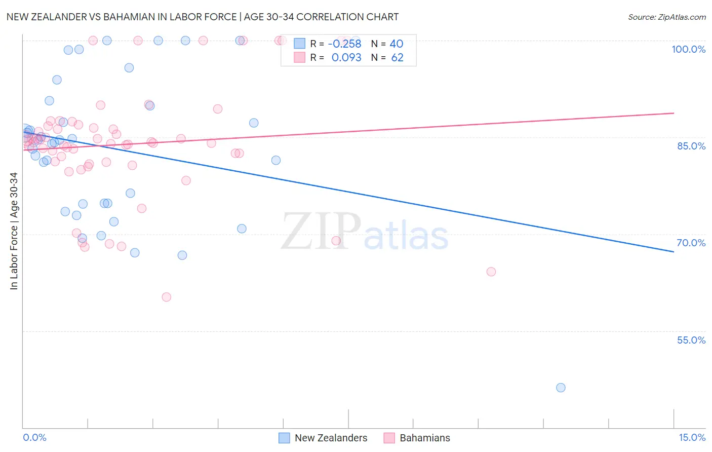 New Zealander vs Bahamian In Labor Force | Age 30-34