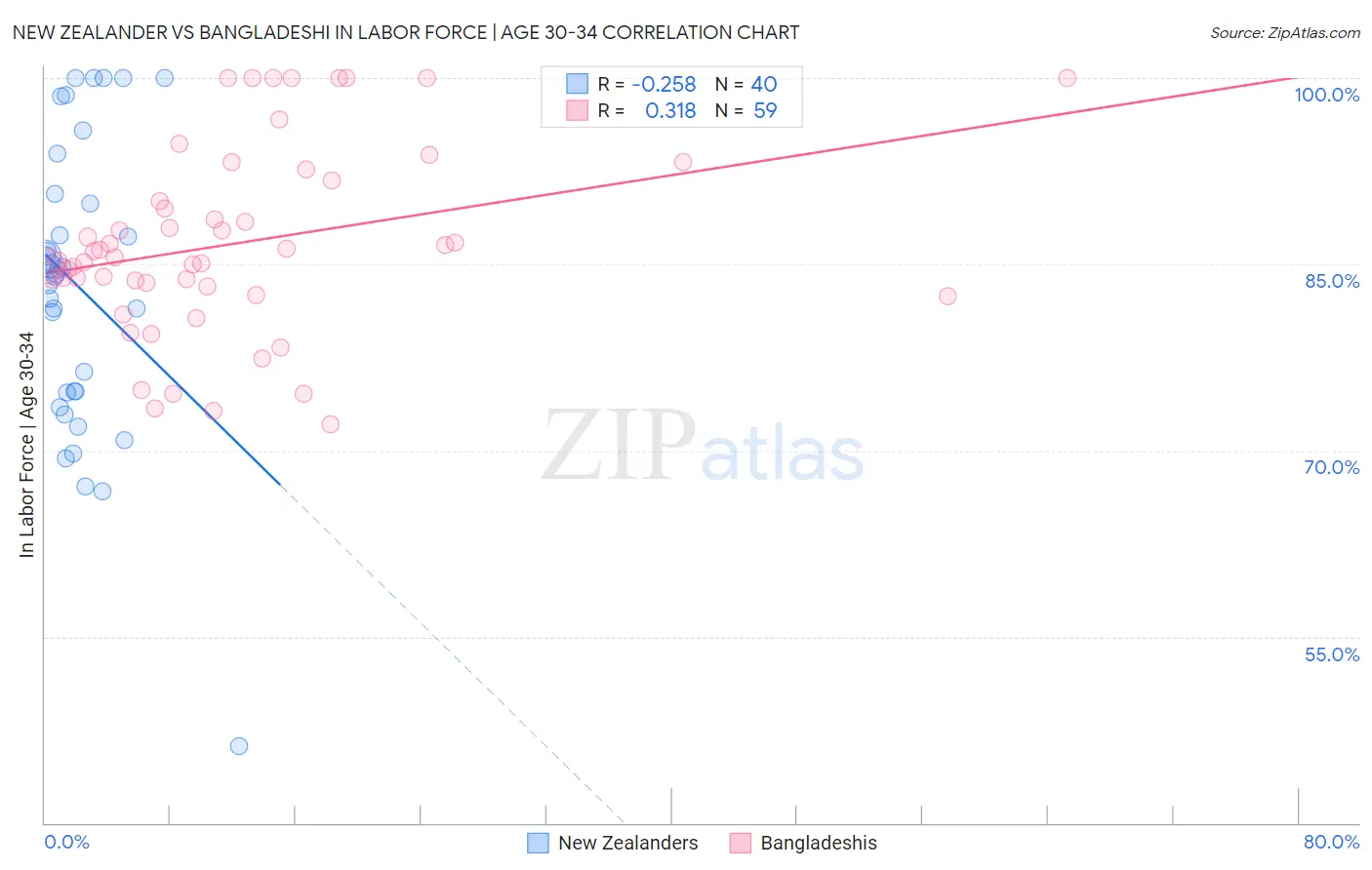 New Zealander vs Bangladeshi In Labor Force | Age 30-34