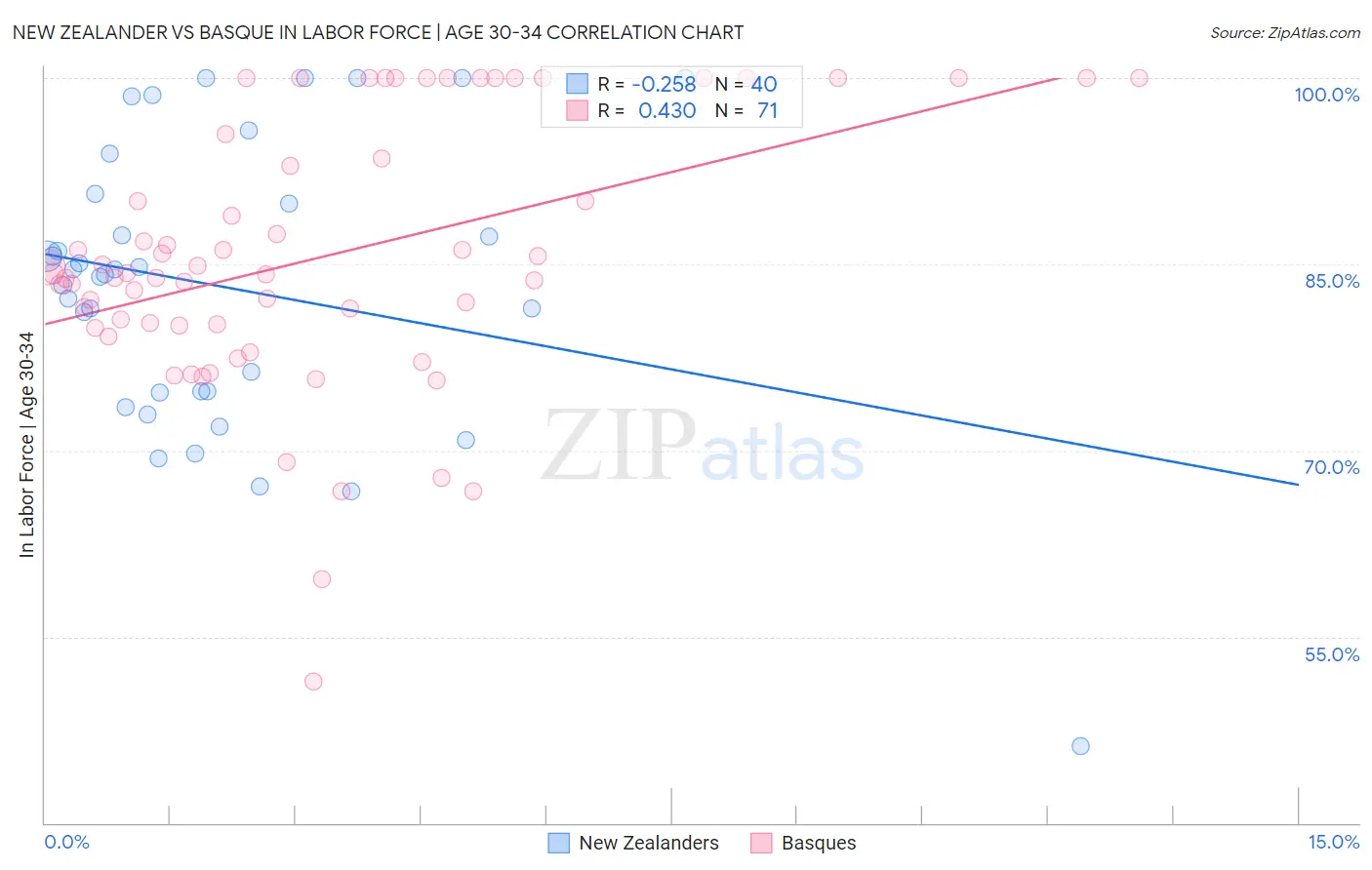 New Zealander vs Basque In Labor Force | Age 30-34