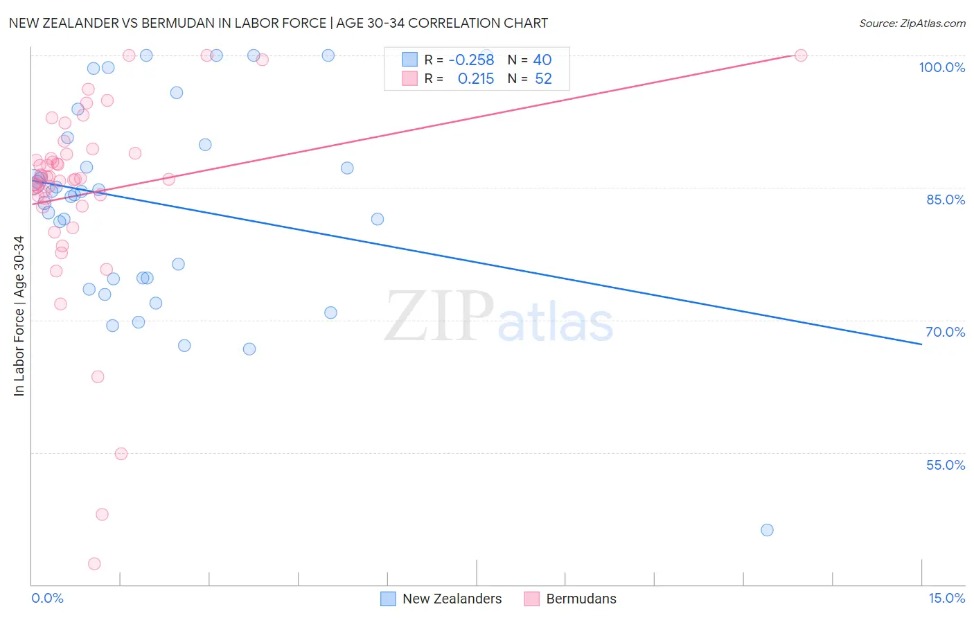 New Zealander vs Bermudan In Labor Force | Age 30-34