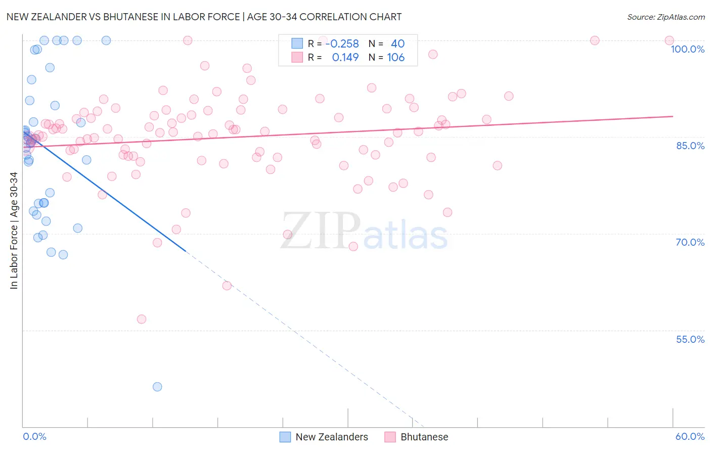 New Zealander vs Bhutanese In Labor Force | Age 30-34