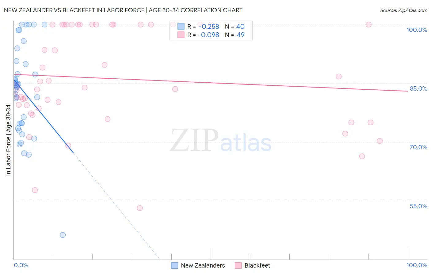 New Zealander vs Blackfeet In Labor Force | Age 30-34