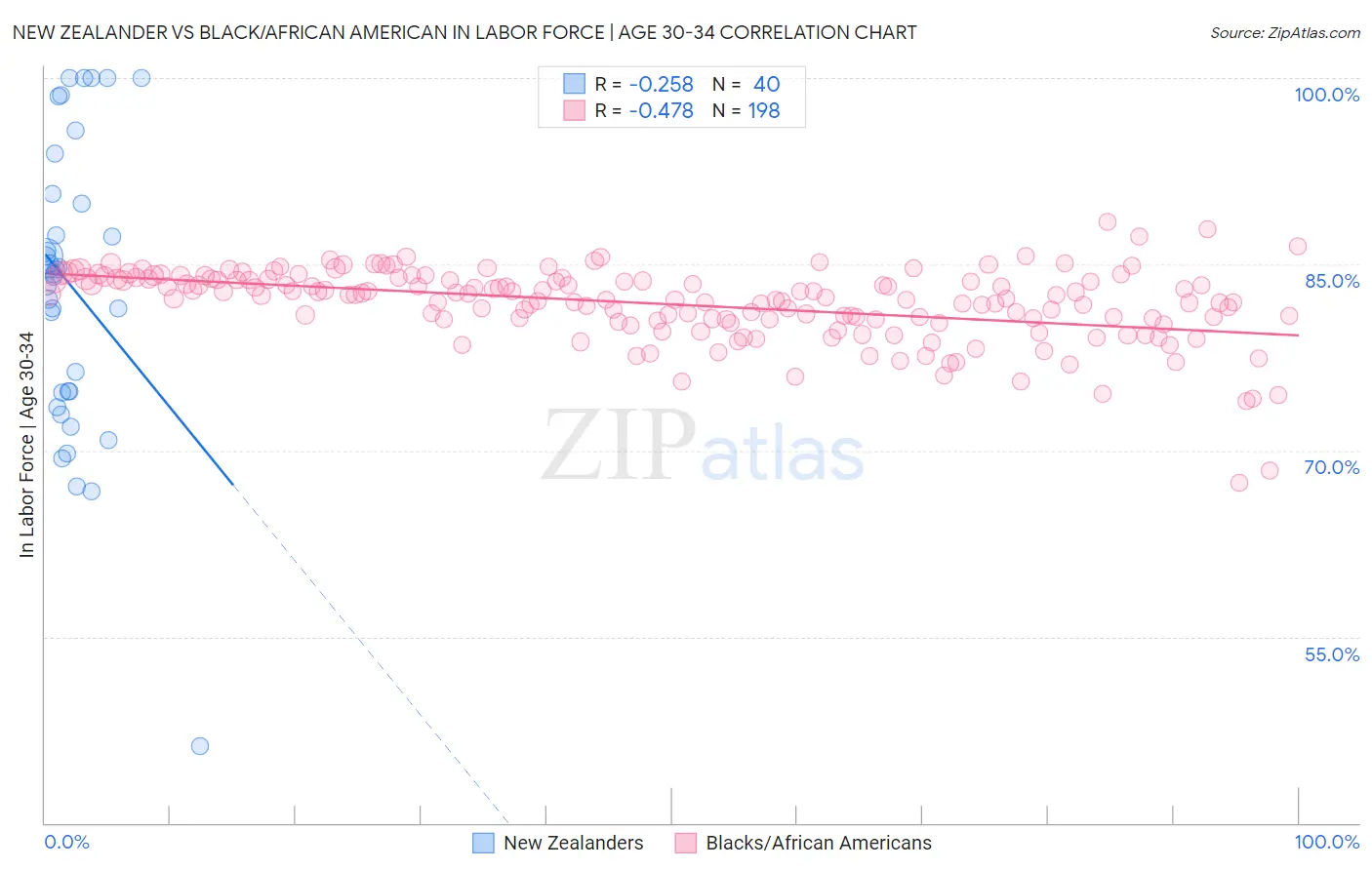 New Zealander vs Black/African American In Labor Force | Age 30-34