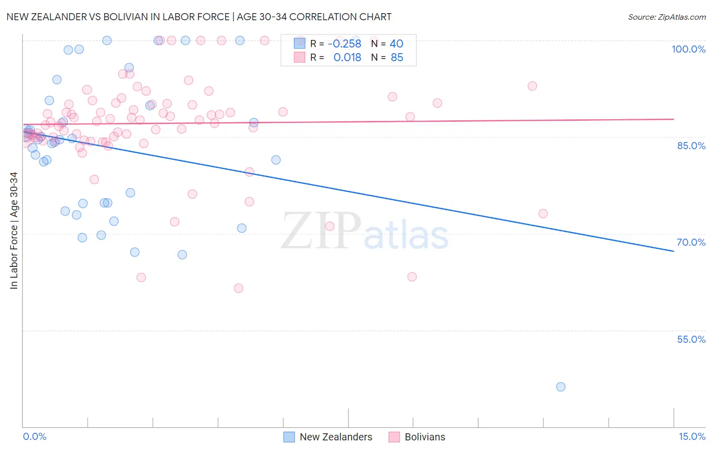 New Zealander vs Bolivian In Labor Force | Age 30-34