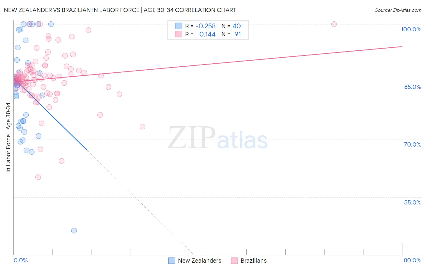 New Zealander vs Brazilian In Labor Force | Age 30-34