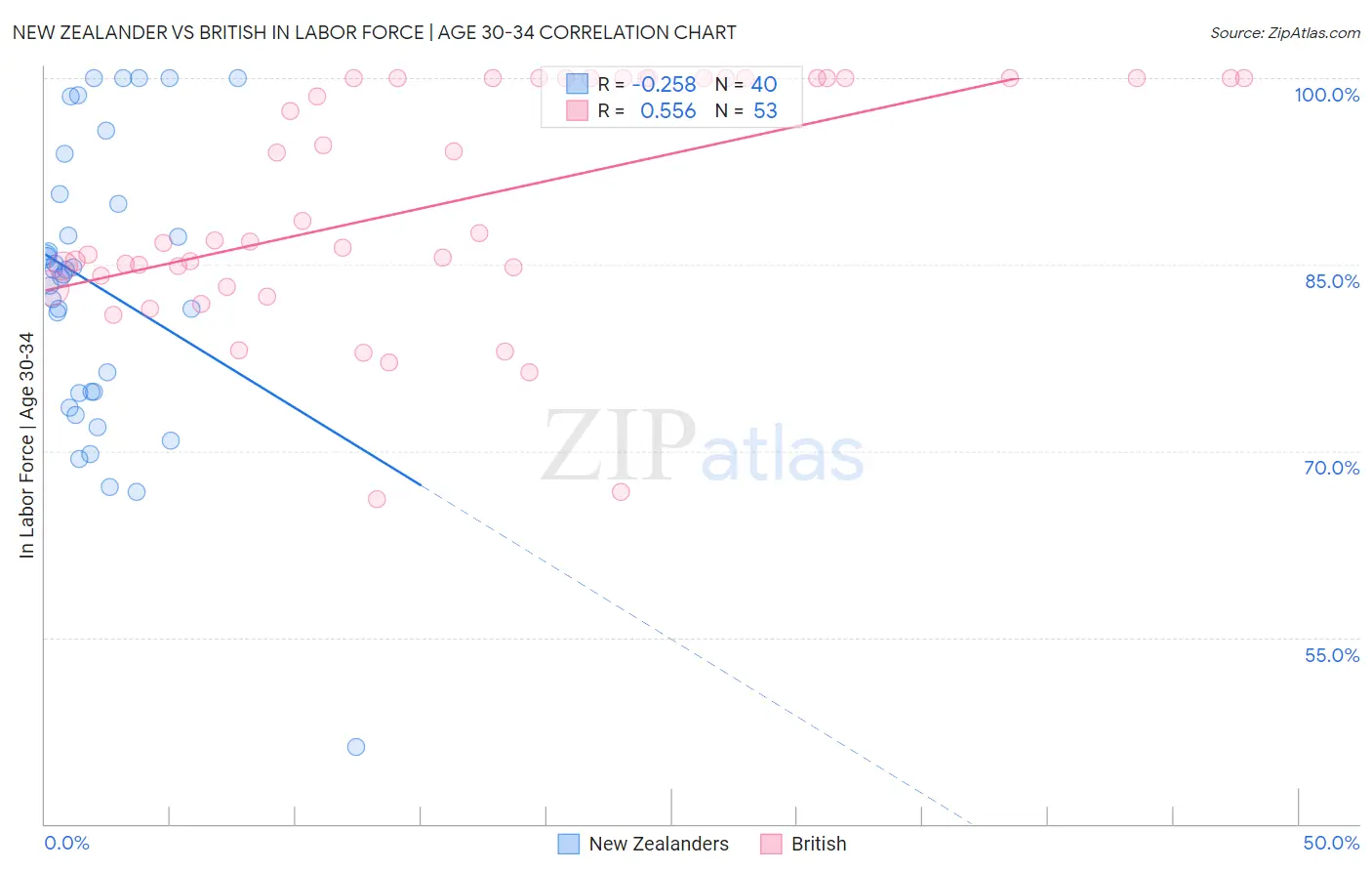 New Zealander vs British In Labor Force | Age 30-34