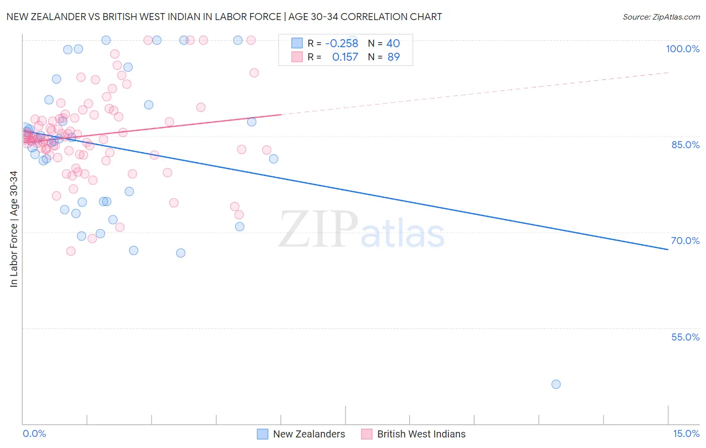 New Zealander vs British West Indian In Labor Force | Age 30-34