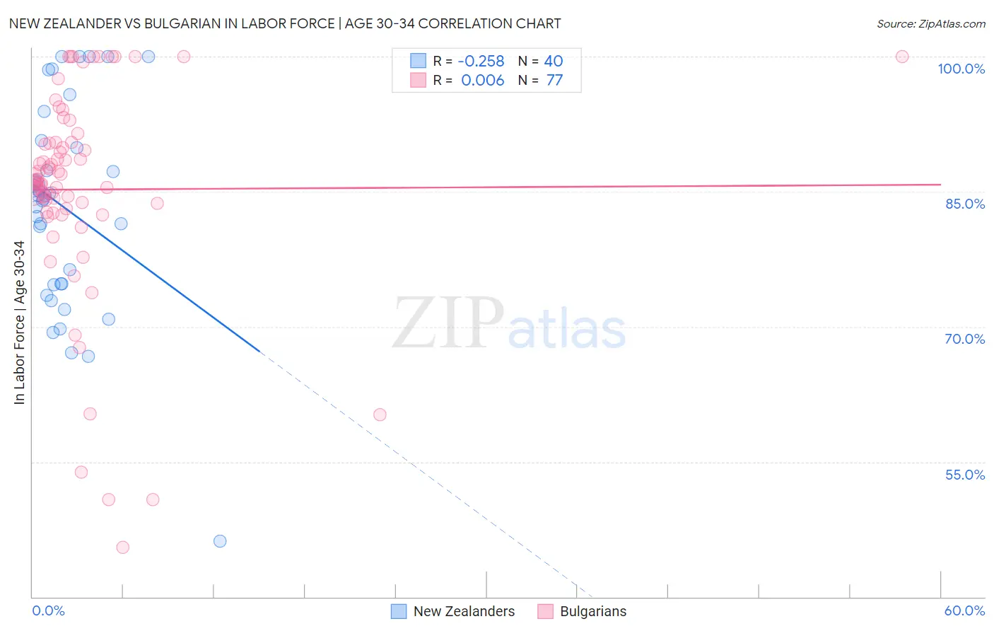 New Zealander vs Bulgarian In Labor Force | Age 30-34