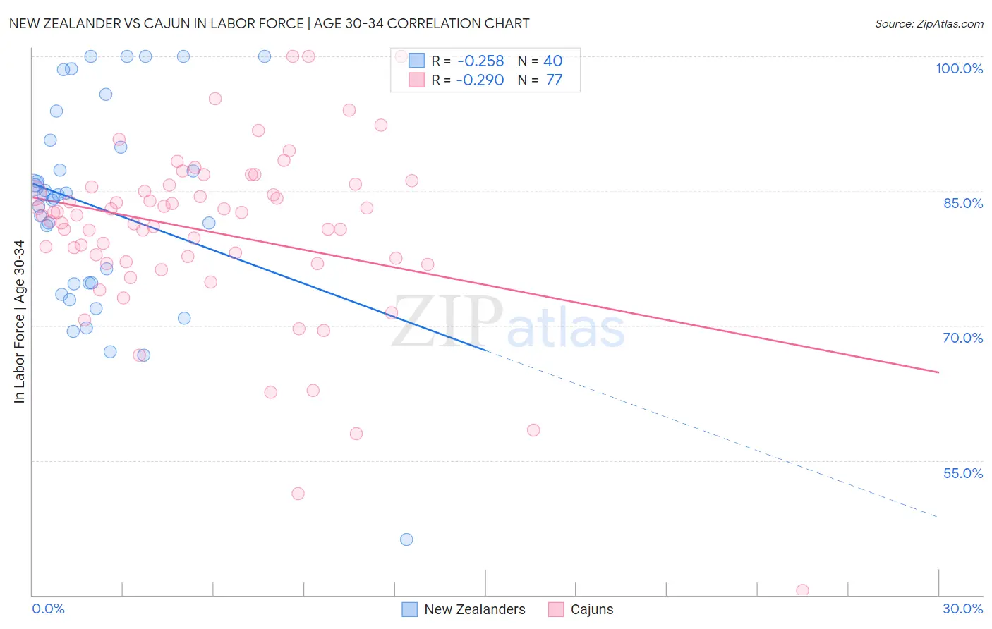 New Zealander vs Cajun In Labor Force | Age 30-34