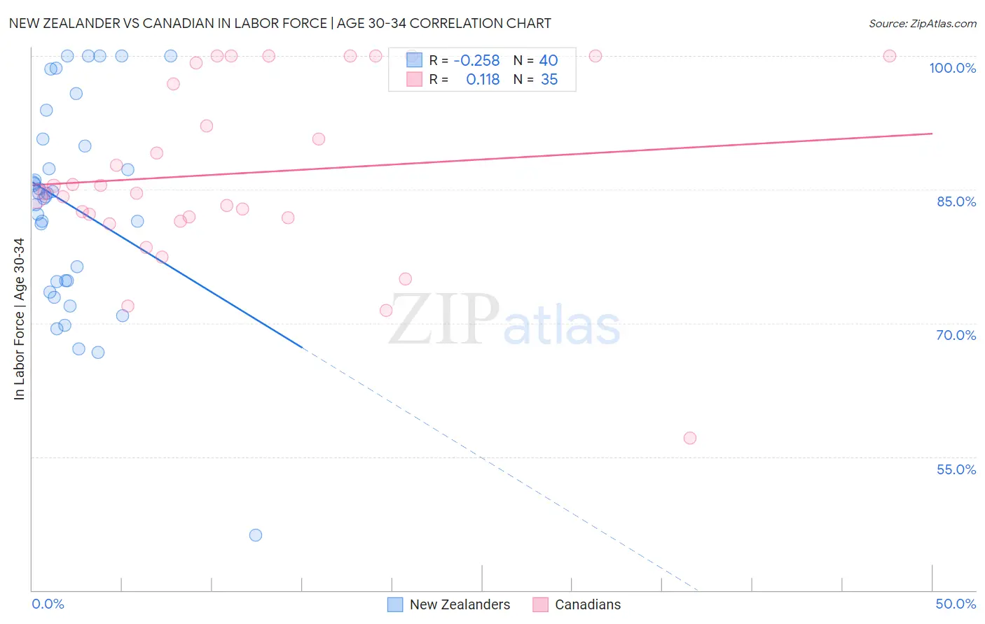 New Zealander vs Canadian In Labor Force | Age 30-34