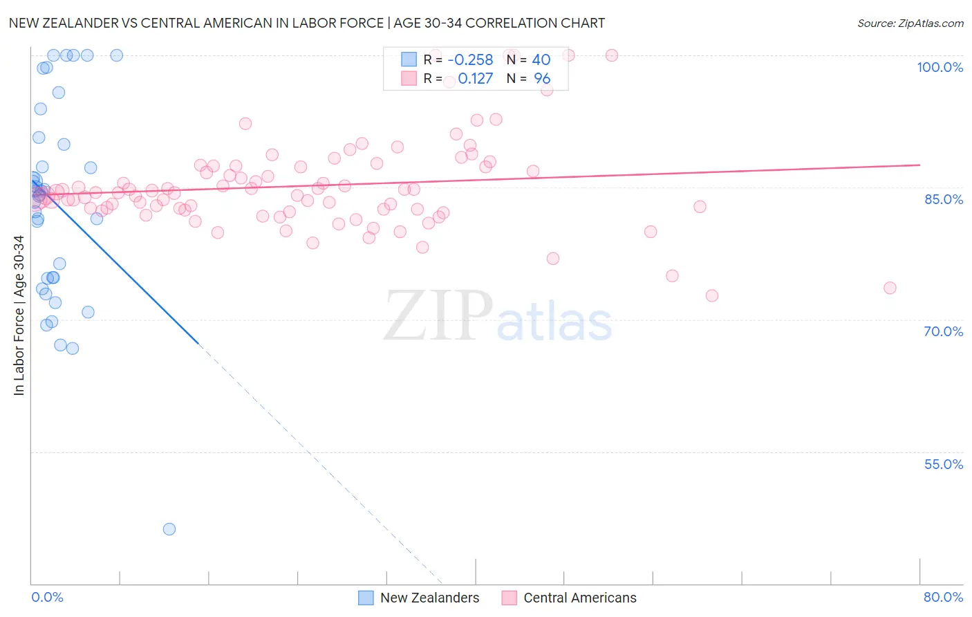 New Zealander vs Central American In Labor Force | Age 30-34