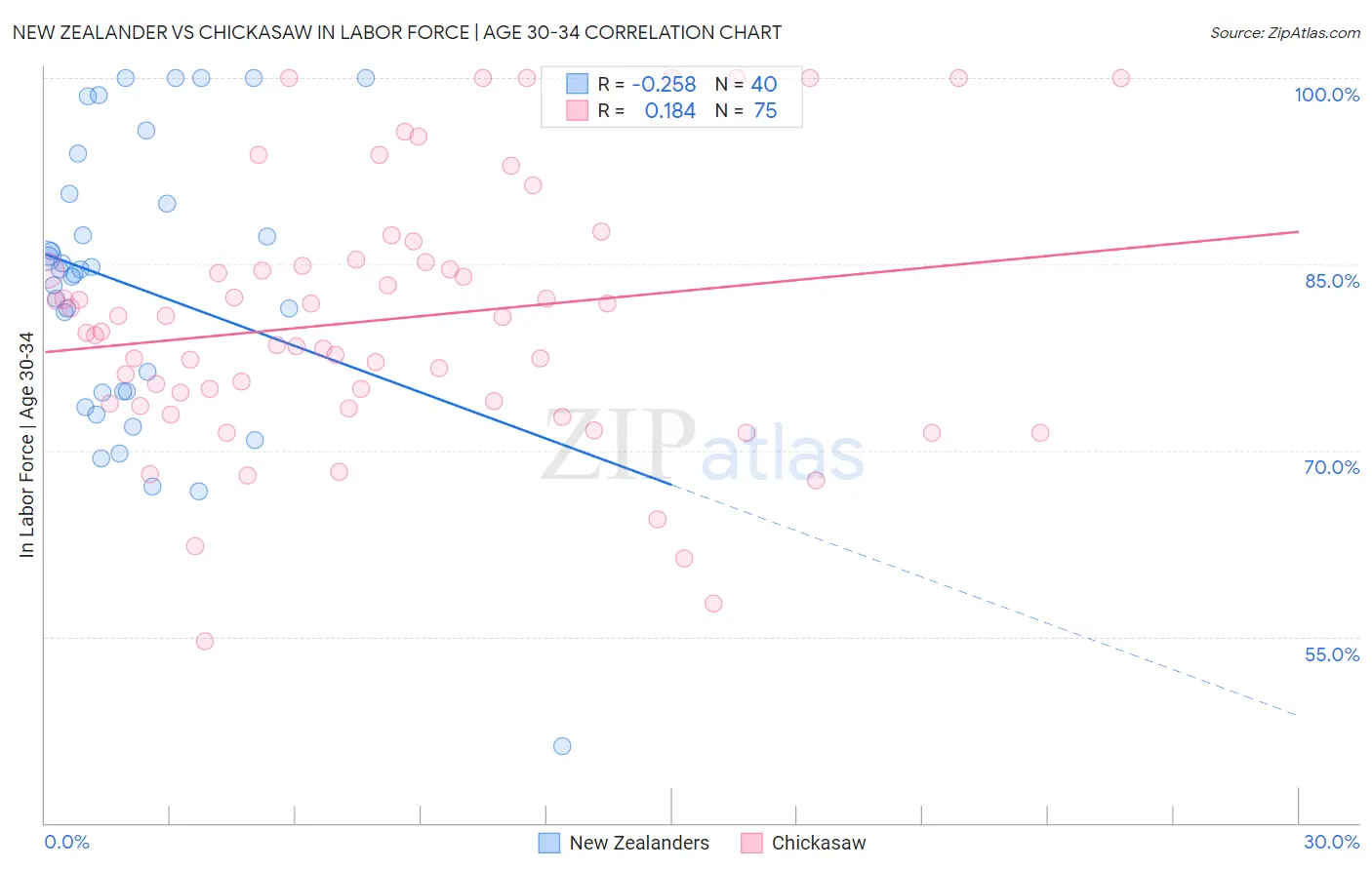 New Zealander vs Chickasaw In Labor Force | Age 30-34