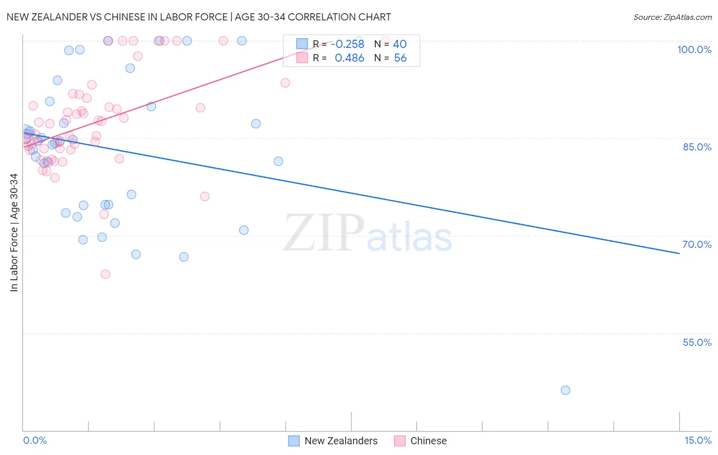New Zealander vs Chinese In Labor Force | Age 30-34