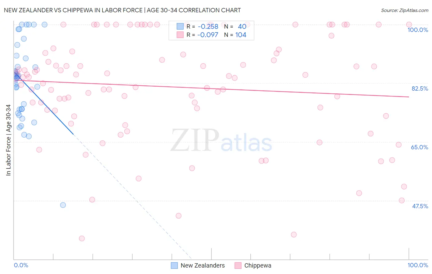 New Zealander vs Chippewa In Labor Force | Age 30-34