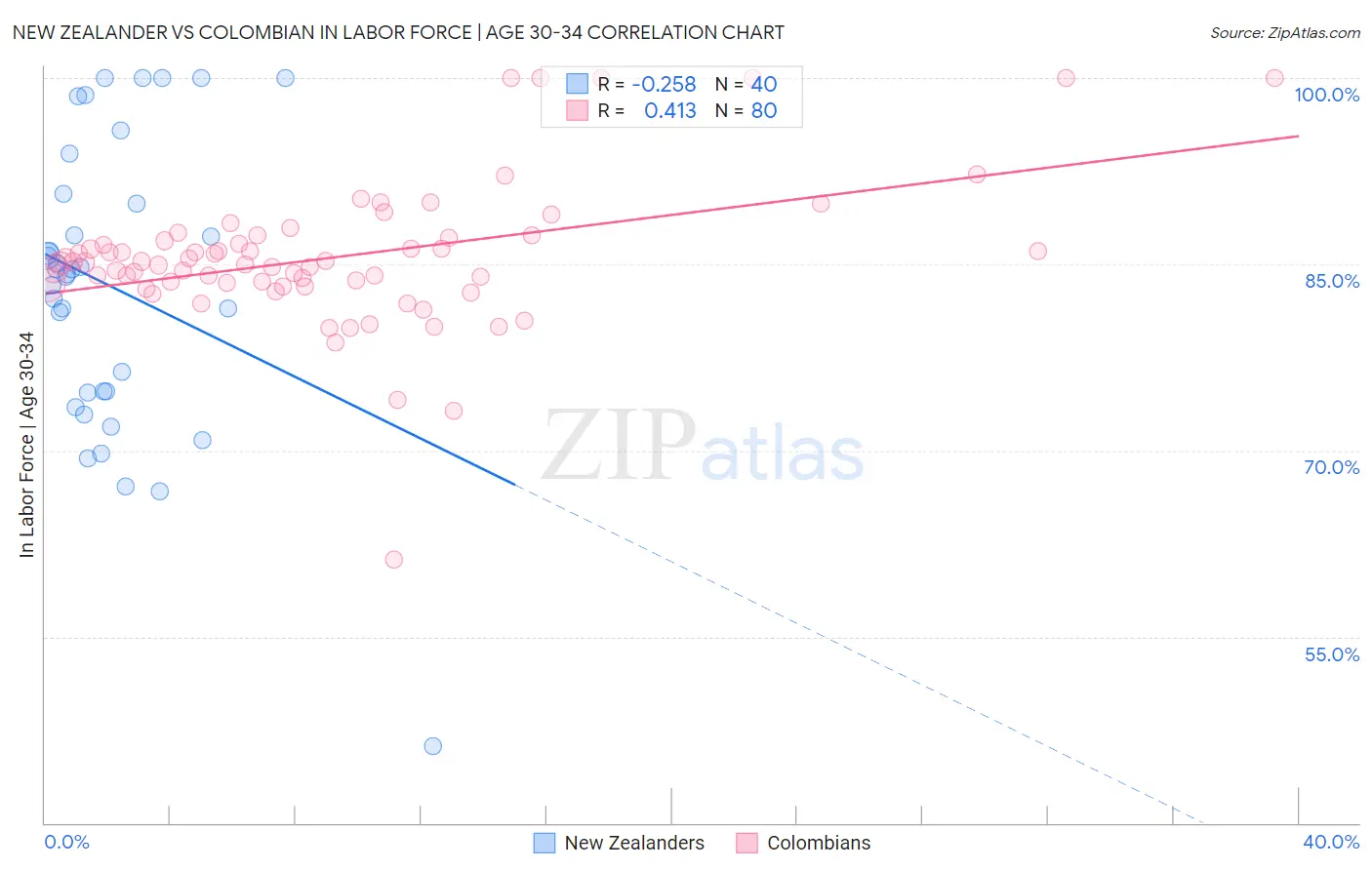 New Zealander vs Colombian In Labor Force | Age 30-34